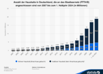 Wird DSL aussterben?