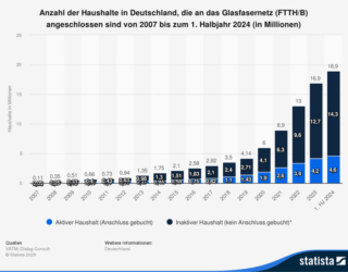 Wird DSL aussterben?