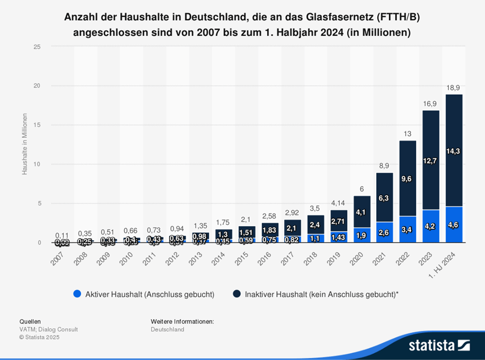 Anzahl der Haushalte in Deutschland, die bis 2024 an Glasfaser angeschlossen sind