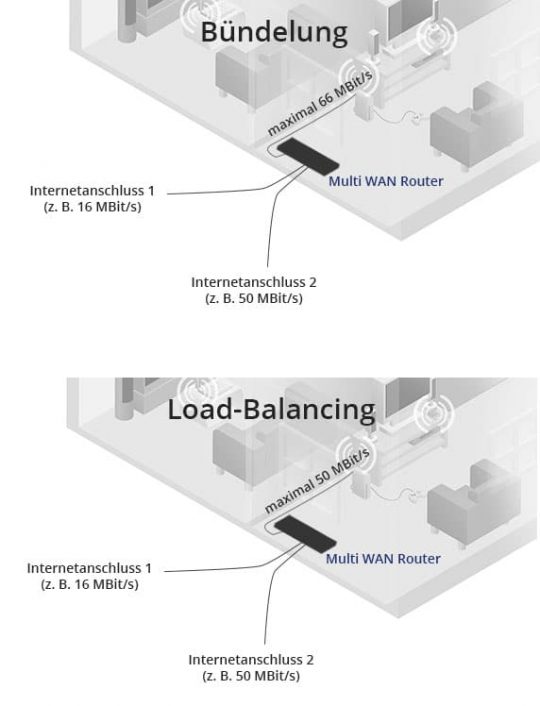 Zwei DSL-Anschlüsse in einem Netzwerk bündeln - So wird's gemacht